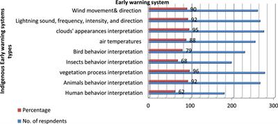 Assessment of community-driven drought risk management strategies in pastoral and agro-pastoral district of Bale zones south east Ethiopia